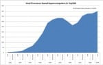 inteltop500history