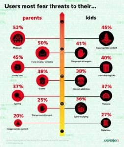 Kaspersky Lab_Adults' Fears