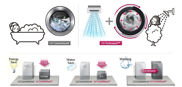 2-lg-washing-machine_TURBO WASH_Efficacy