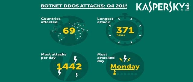 DDoS_Q4_2015